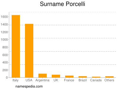 Surname Porcelli