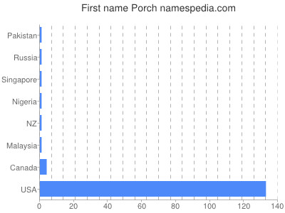 prenom Porch