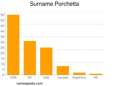 Familiennamen Porchetta