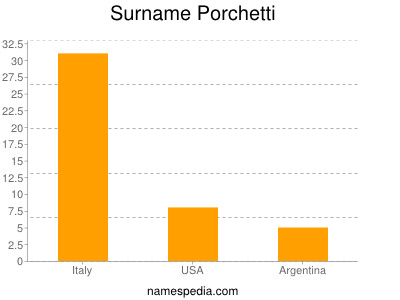 Familiennamen Porchetti