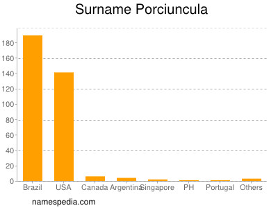 Familiennamen Porciuncula