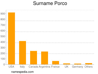 Familiennamen Porco