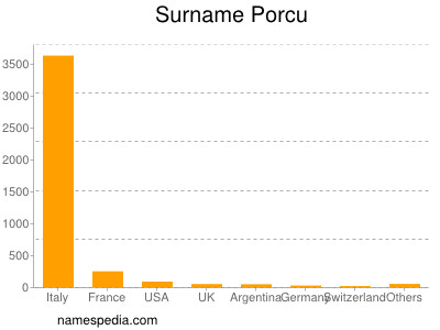 Surname Porcu