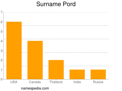 Familiennamen Pord