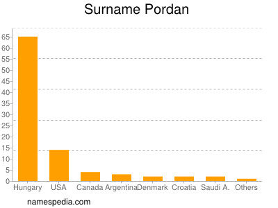 Familiennamen Pordan