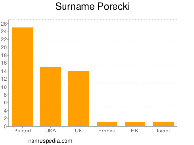 Familiennamen Porecki