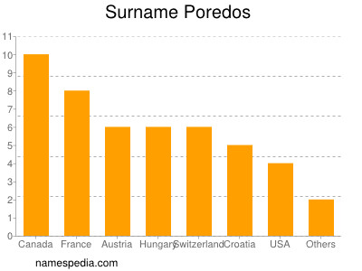 Familiennamen Poredos