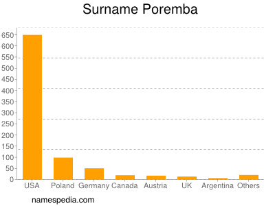 Familiennamen Poremba