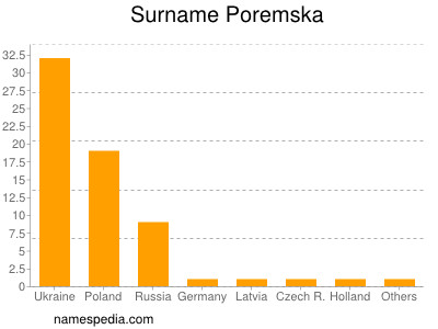 Familiennamen Poremska