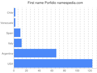 prenom Porfidio