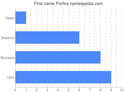 Vornamen Porfira
