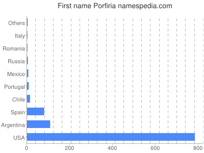 Given name Porfiria