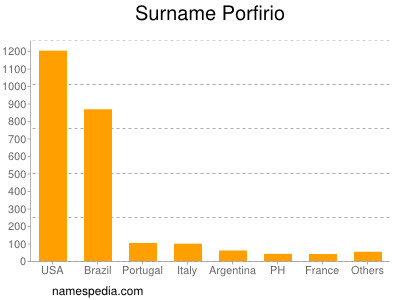 Familiennamen Porfirio