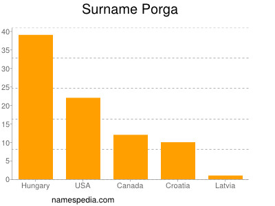 Familiennamen Porga