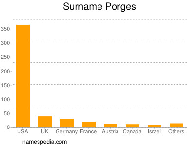 Familiennamen Porges