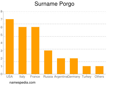 Familiennamen Porgo