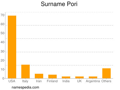 Familiennamen Pori