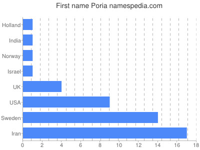 Vornamen Poria