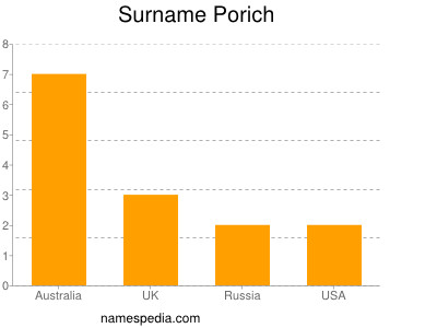 Surname Porich