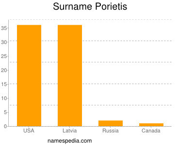 Familiennamen Porietis