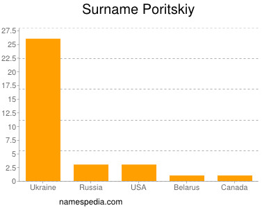 nom Poritskiy