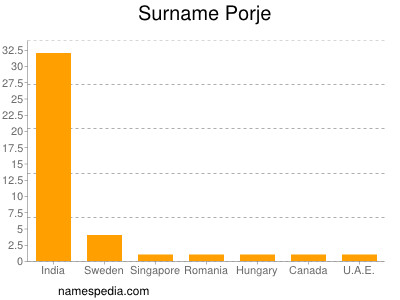 Surname Porje