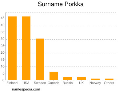 Familiennamen Porkka