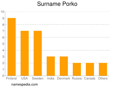 Familiennamen Porko