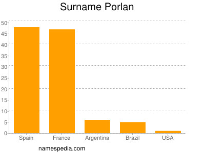 Surname Porlan