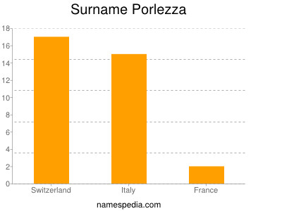 Familiennamen Porlezza