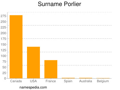 Familiennamen Porlier