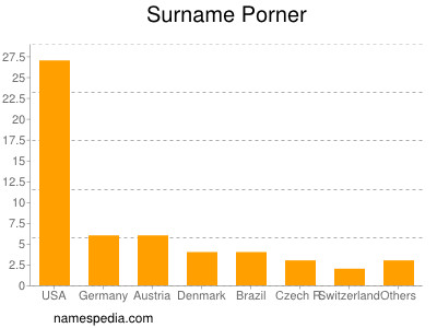 Familiennamen Porner