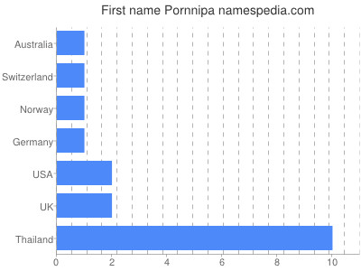 Vornamen Pornnipa