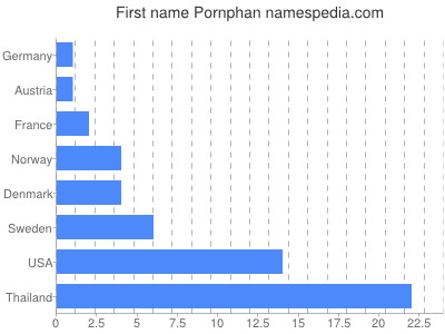 Vornamen Pornphan