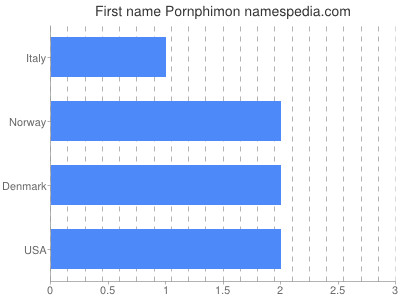Given name Pornphimon