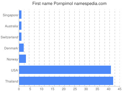 prenom Pornpimol