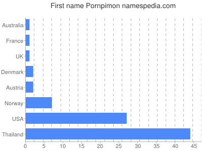 Vornamen Pornpimon