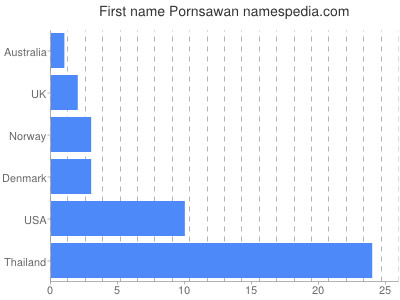 prenom Pornsawan