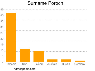 nom Poroch