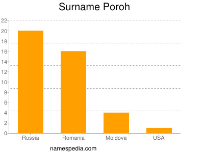 nom Poroh