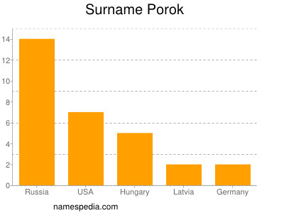 Surname Porok