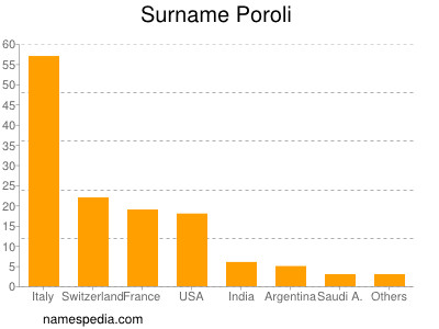 Familiennamen Poroli