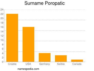 Surname Poropatic