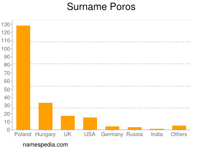 Familiennamen Poros