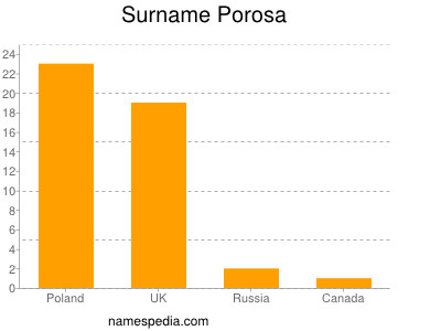 Familiennamen Porosa