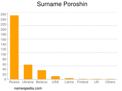 Surname Poroshin