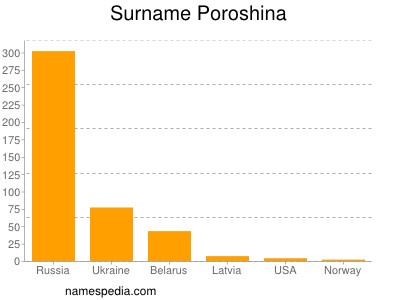 Familiennamen Poroshina