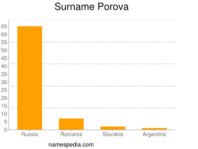 Surname Porova