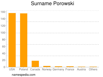 Surname Porowski