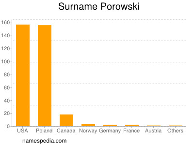 Familiennamen Porowski